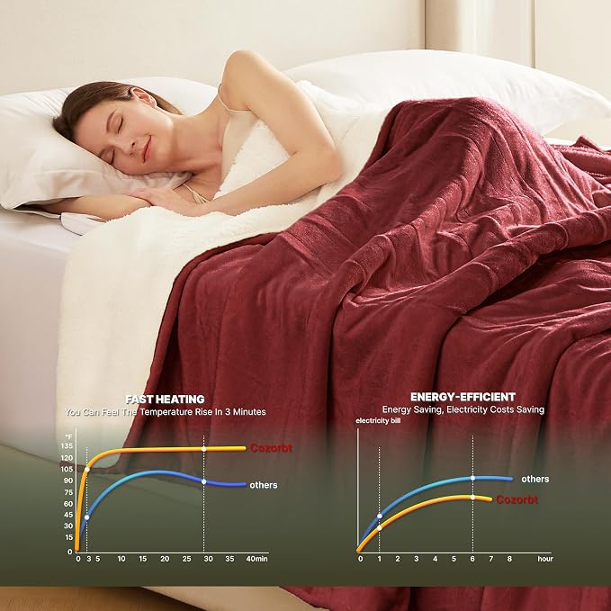 Heat Blanket 50”x60” Throw, Soft Flannel & Sherpa Reversible Electric Blanket - Image 4