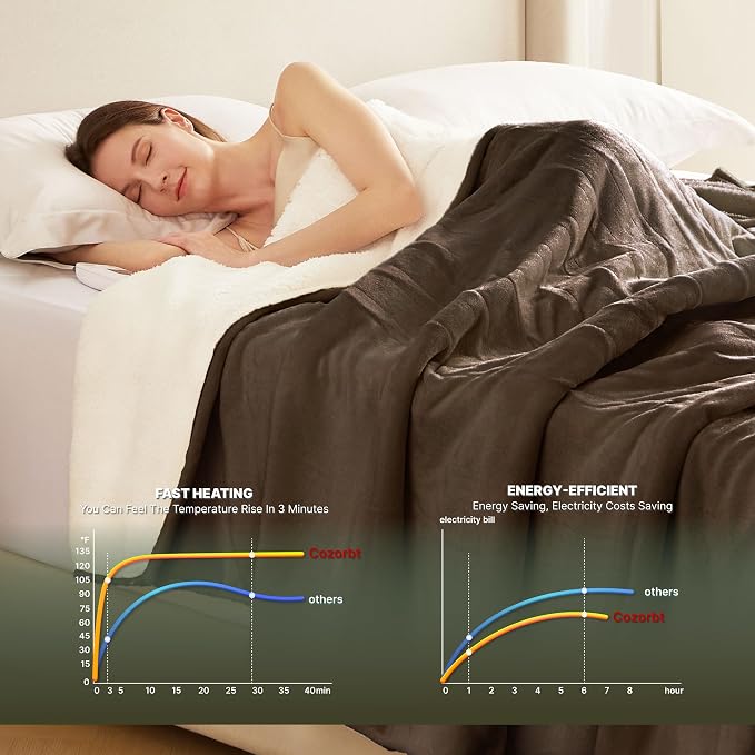 Heat Blanket 50”x60” Throw, Soft Flannel & Sherpa Reversible Electric Blanket - Image 4